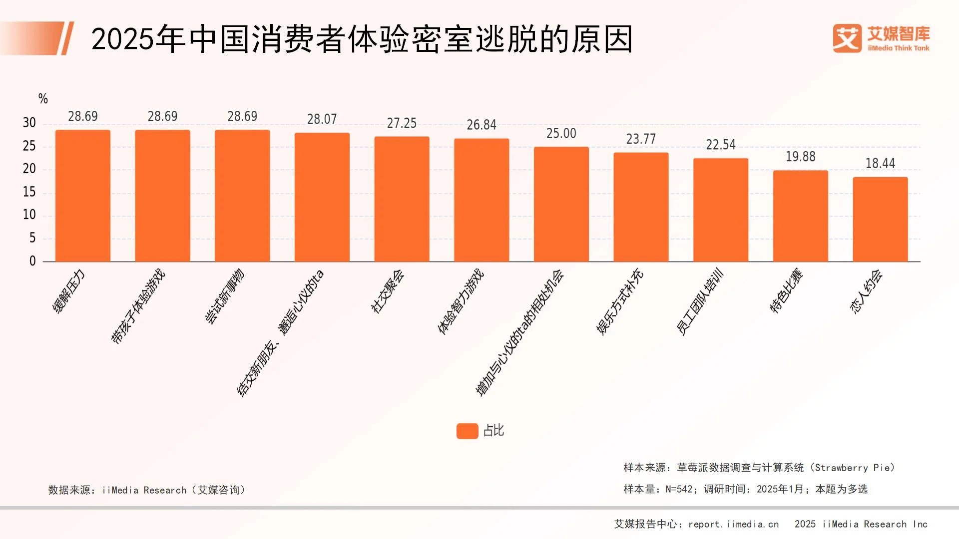 关于密室逃脱的问卷调查__密室逃脱的消费群体