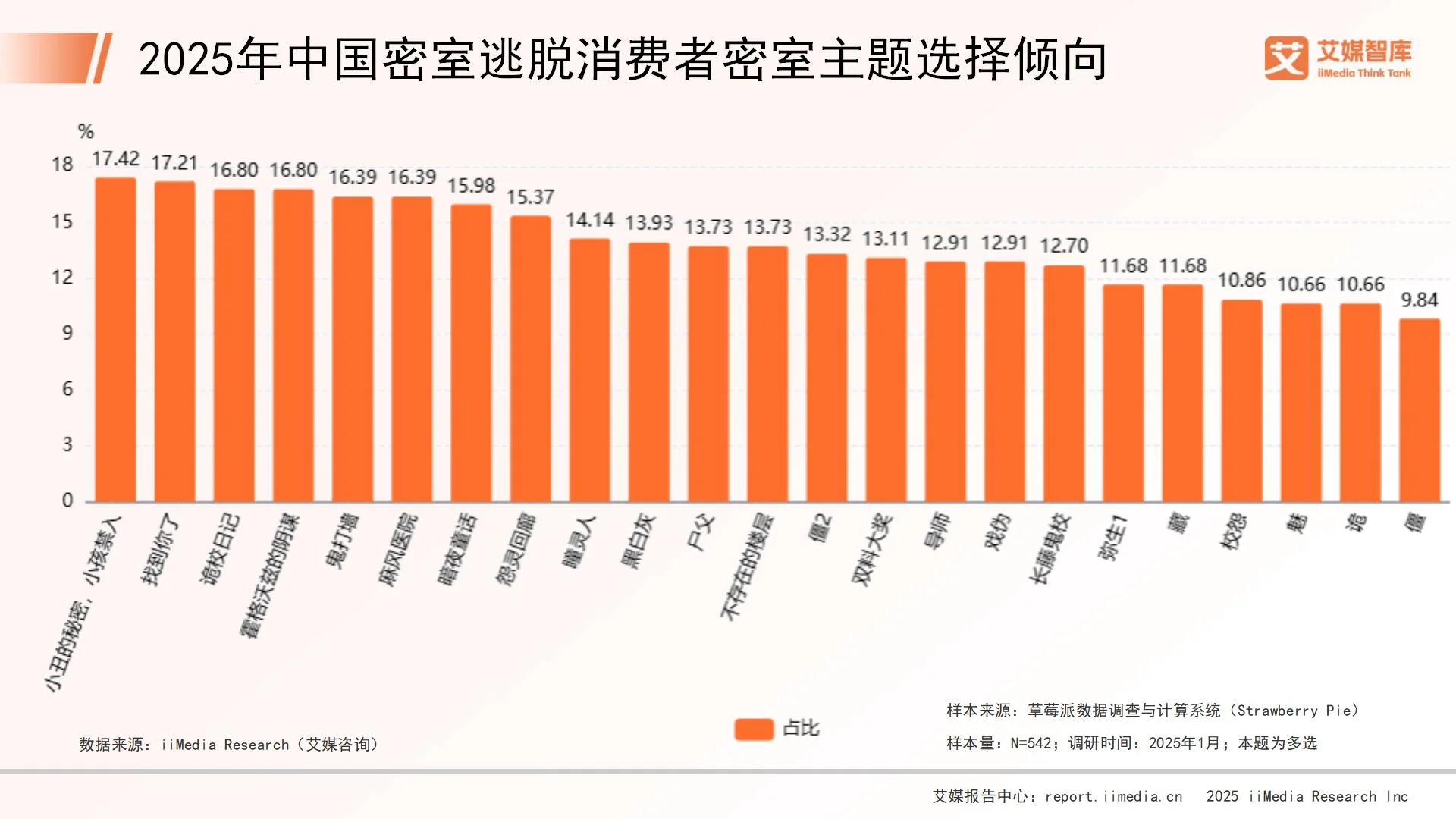 _密室逃脱的消费群体_关于密室逃脱的问卷调查