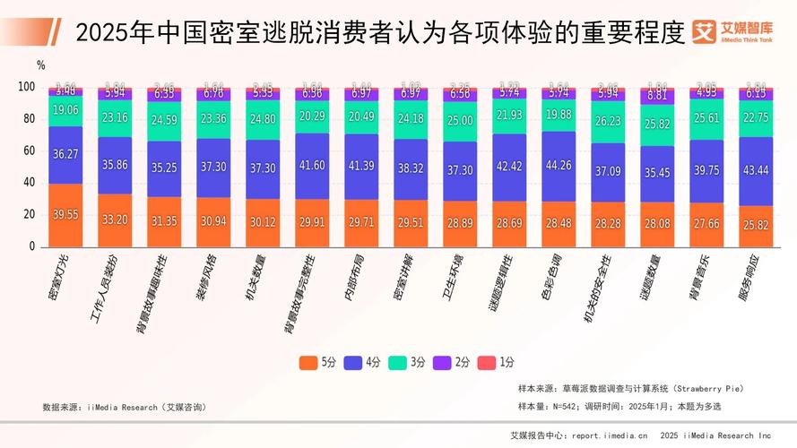 _密室逃脱的消费群体_关于密室逃脱的问卷调查