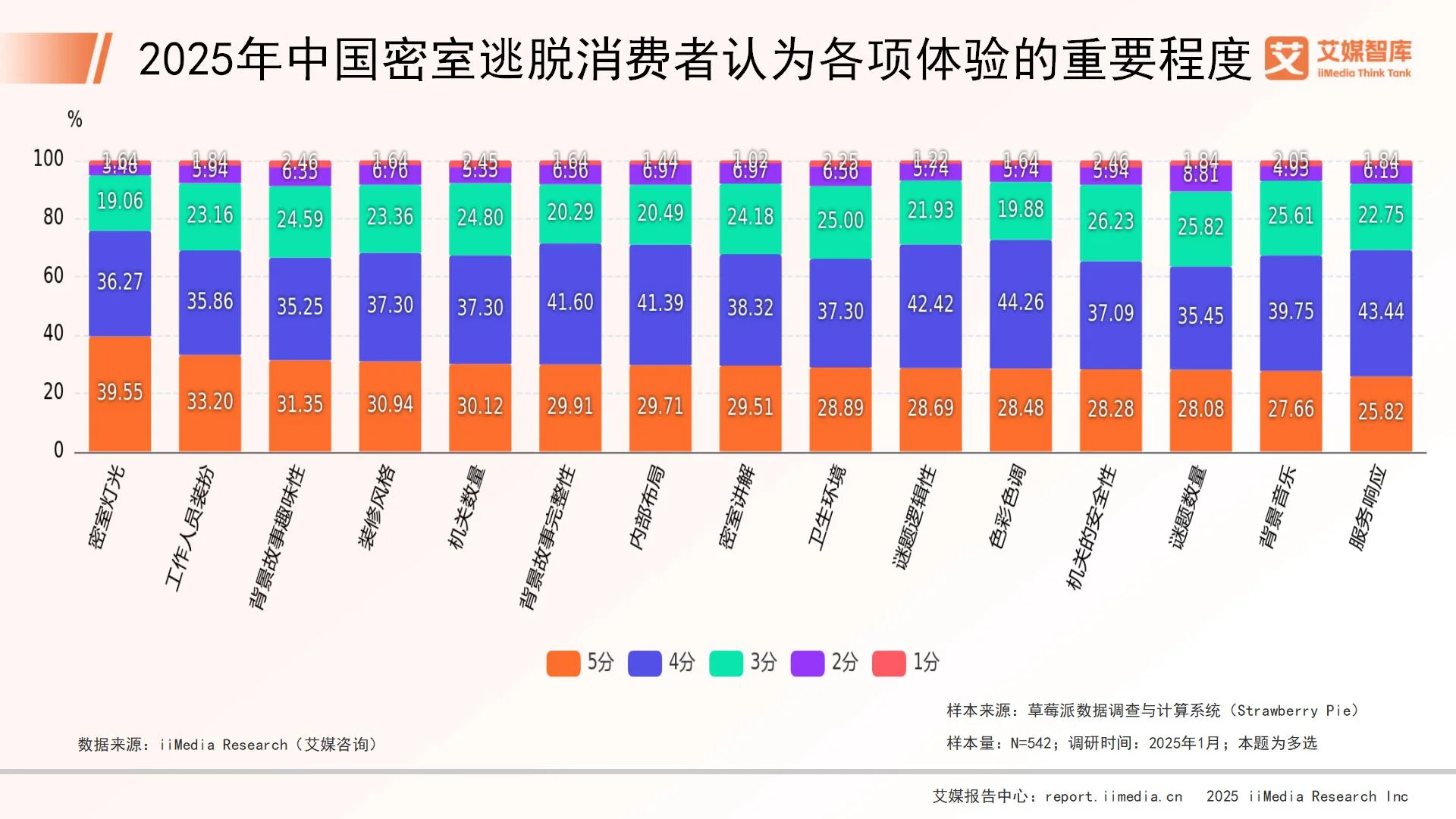 密室逃脱的消费群体__关于密室逃脱的问卷调查