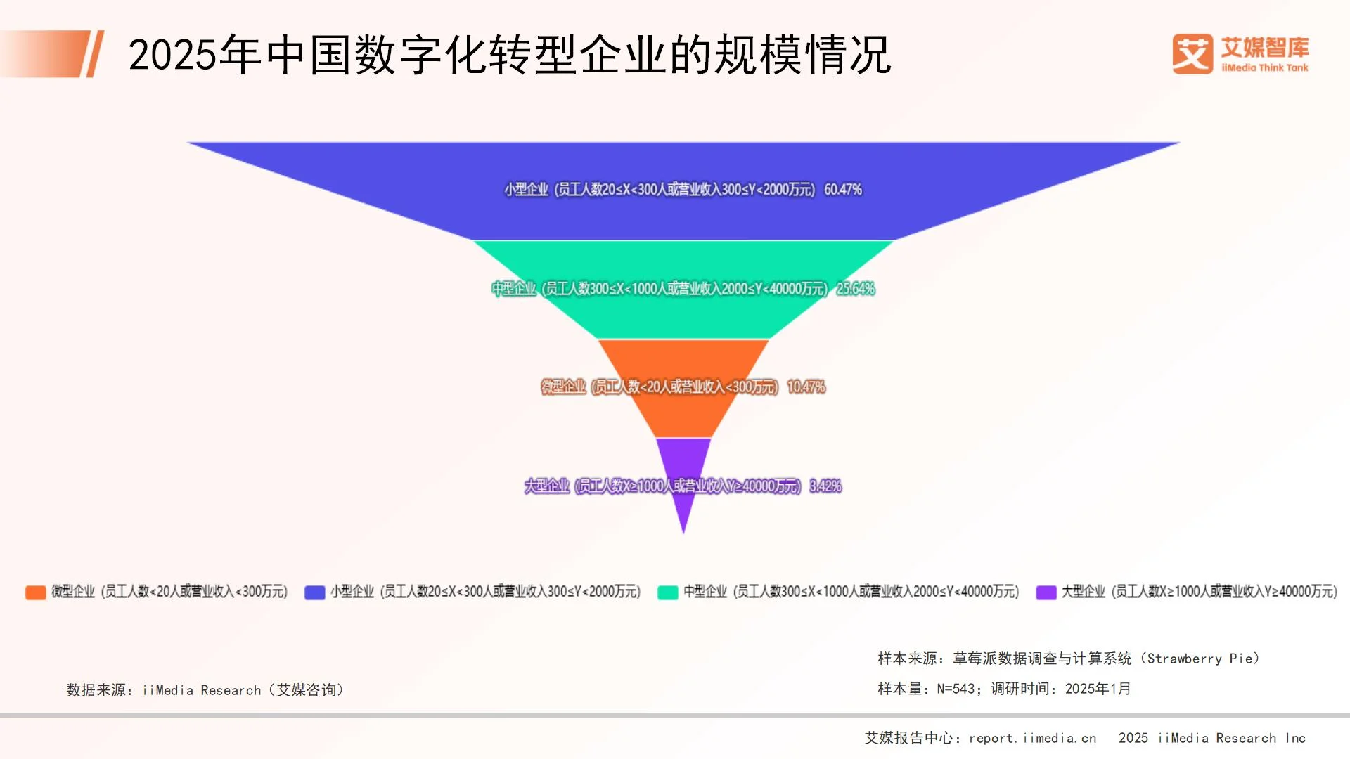 _咨询数字化转型_数字化调查问卷