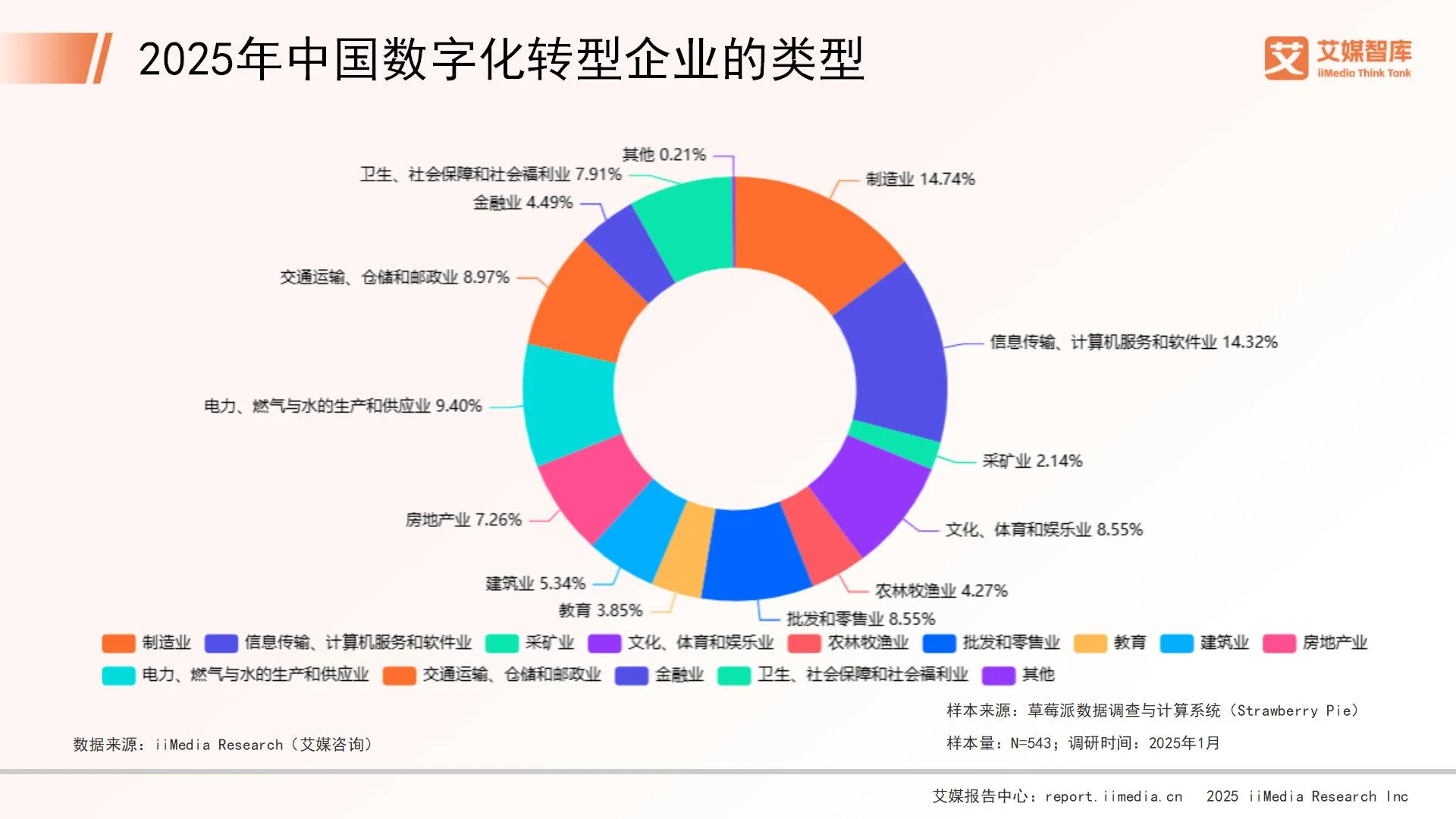 _咨询数字化转型_数字化调查问卷