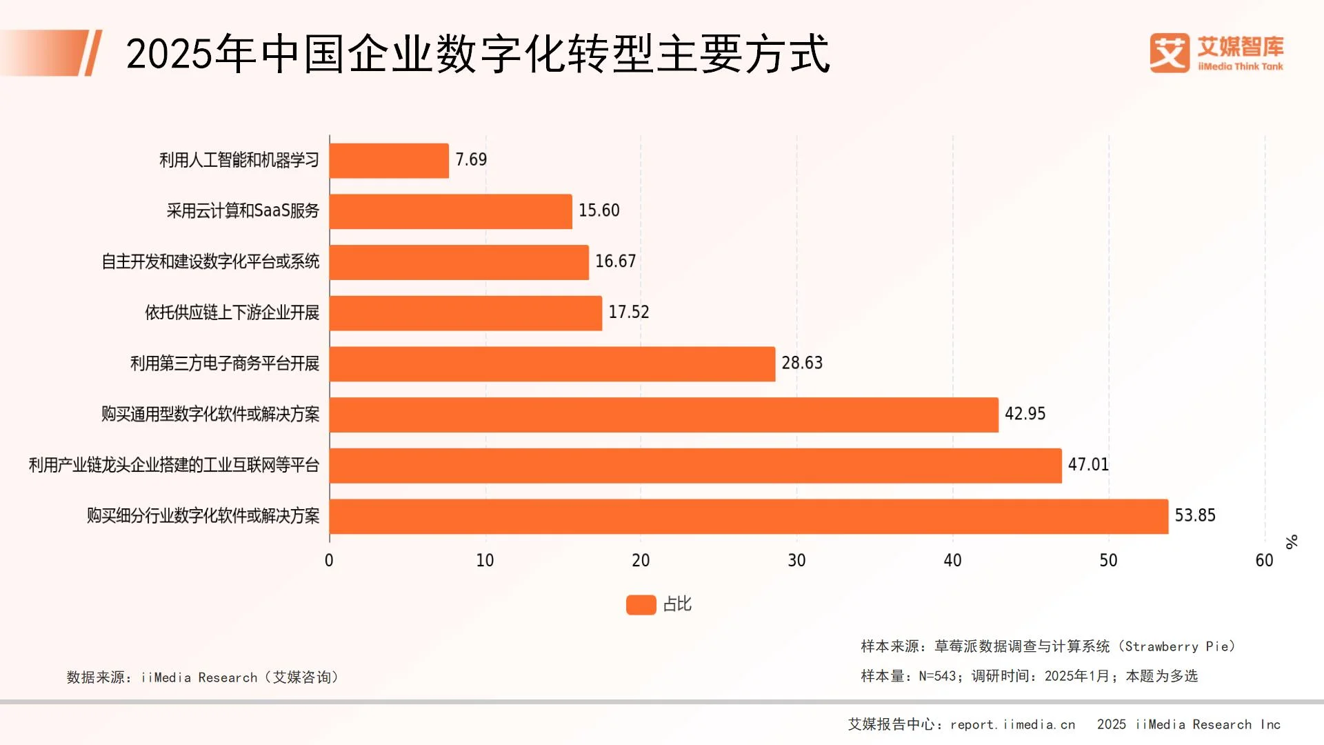数字化调查问卷__咨询数字化转型