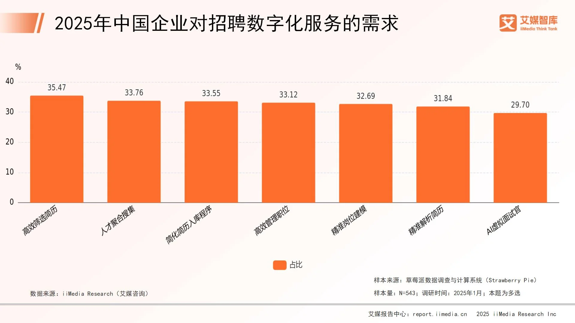 咨询数字化转型_数字化调查问卷_