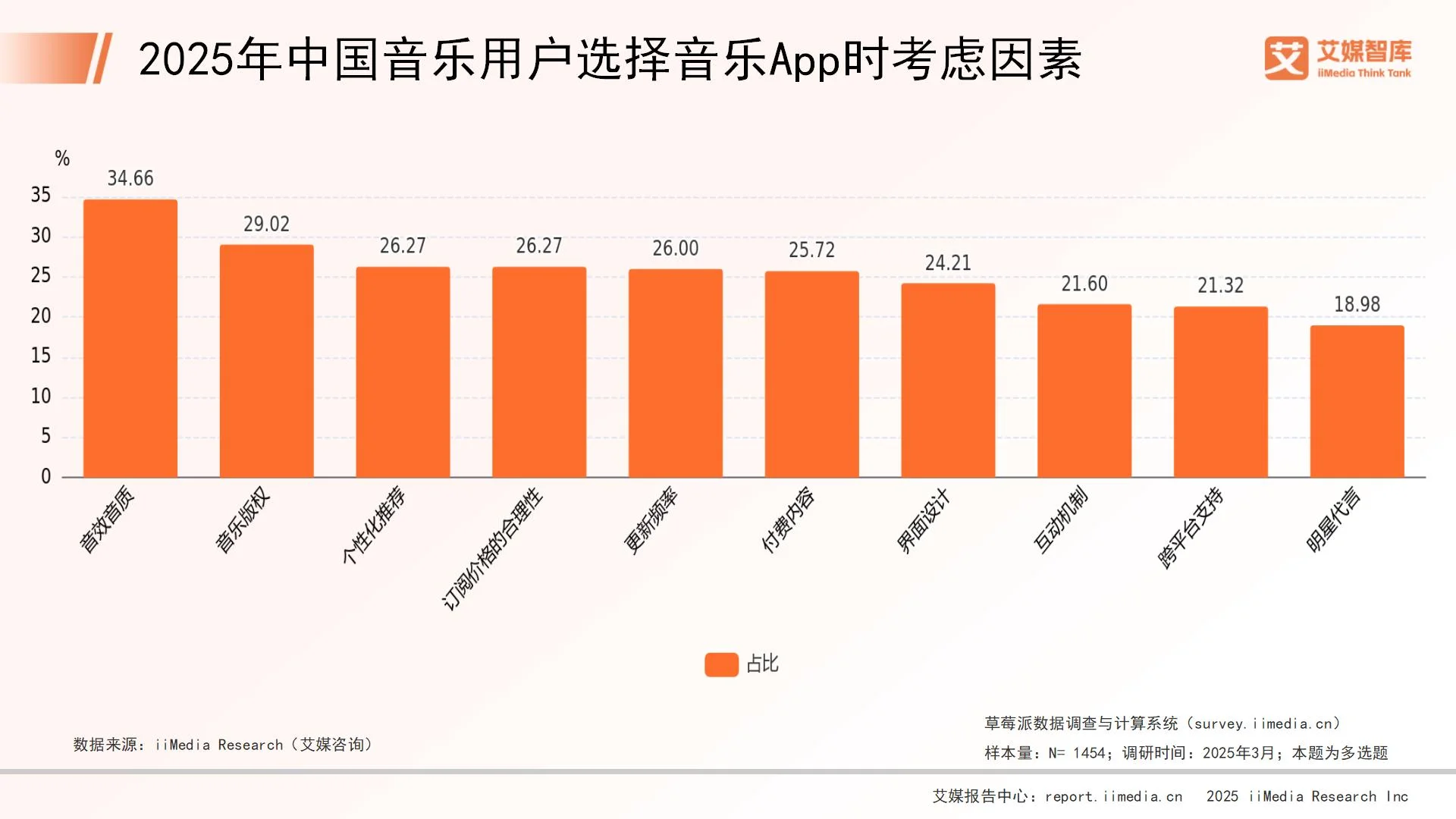 _音乐消费报告_音乐消费调查报告