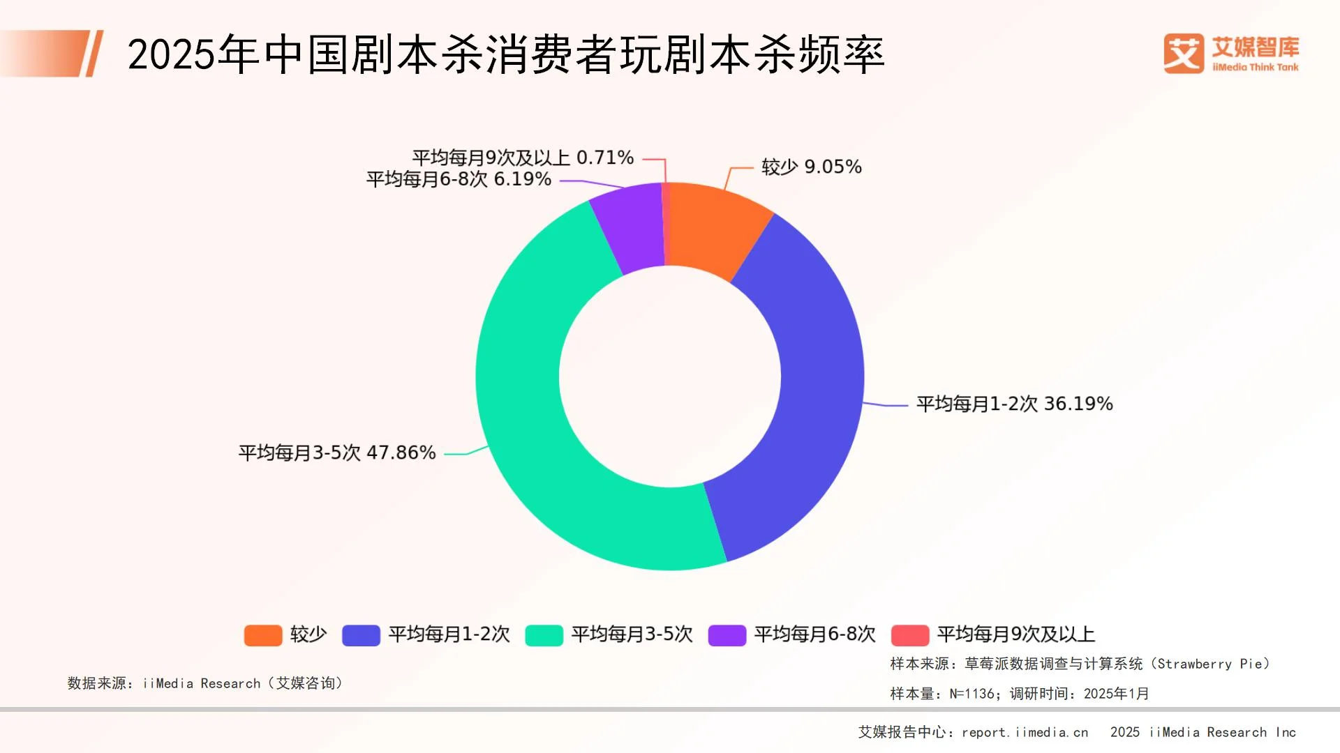 剧本杀消费者__剧本杀消费分析