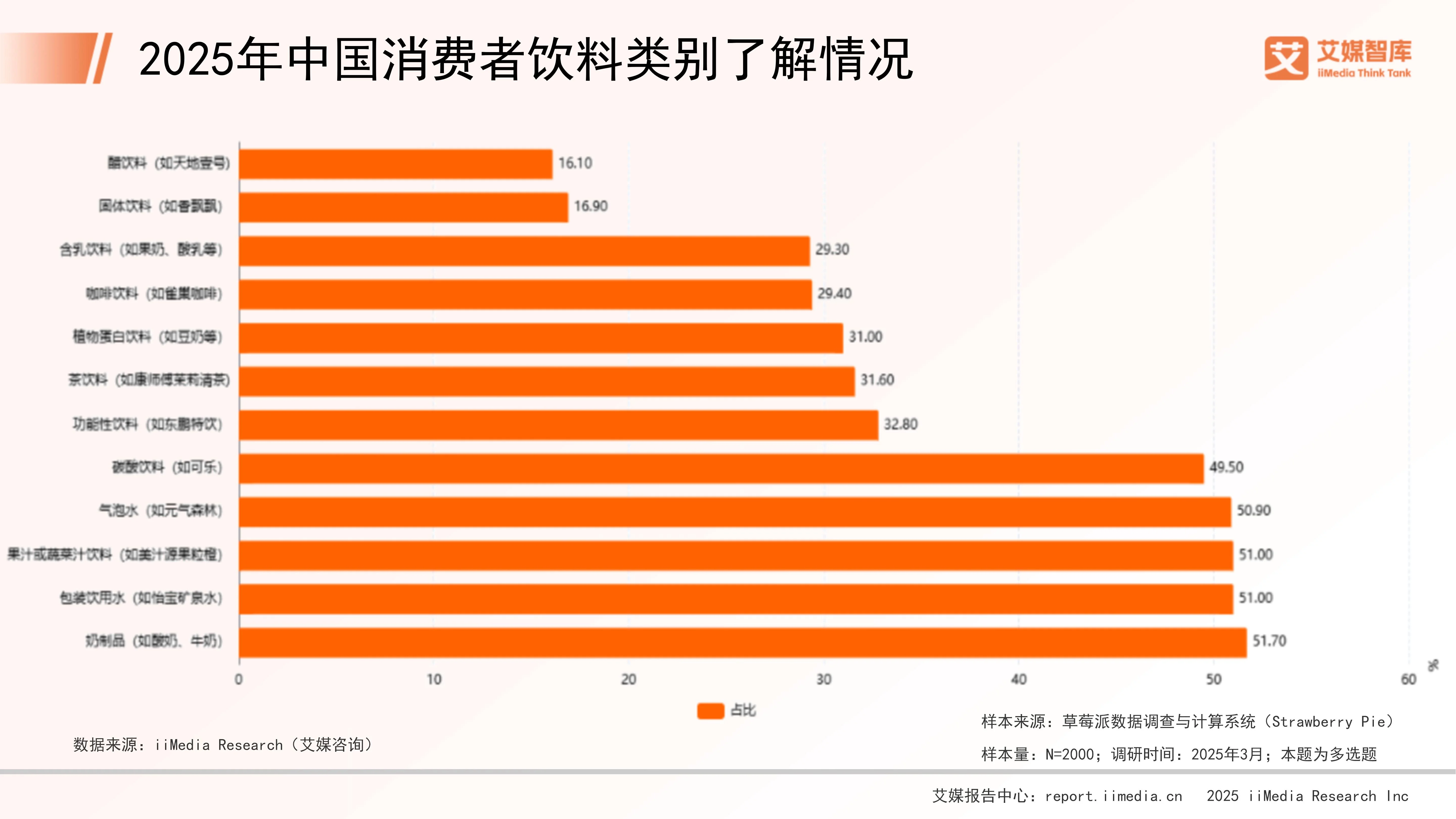 _饮料消费人群数据调研报告_关于饮料消费市场的调查报告