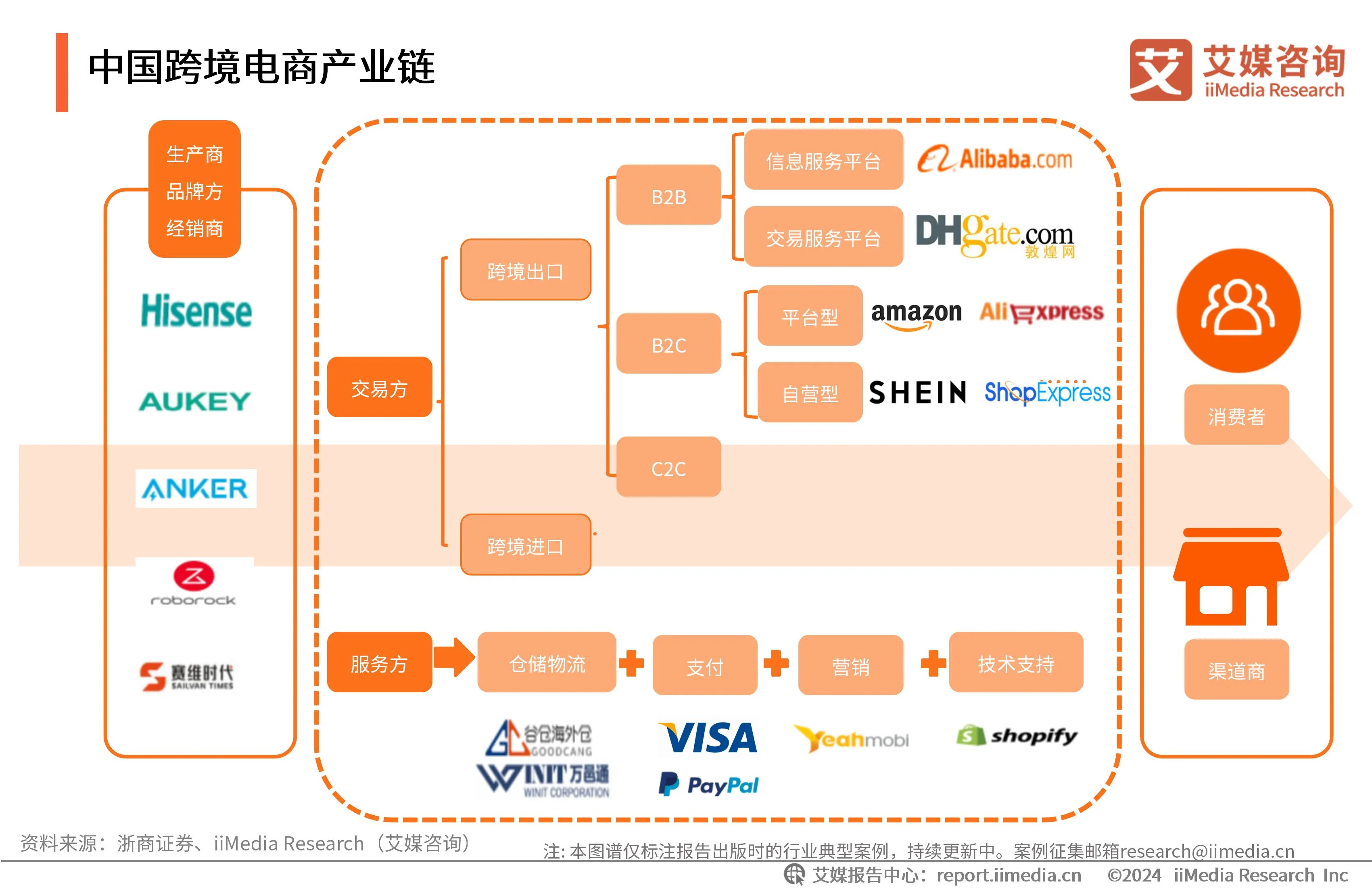 跨境电商刨根断链_跨境电商链路_