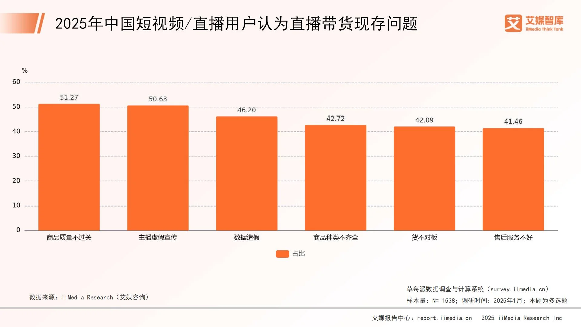 _短视频直播行业调研报告_网络直播消费行为调查报告