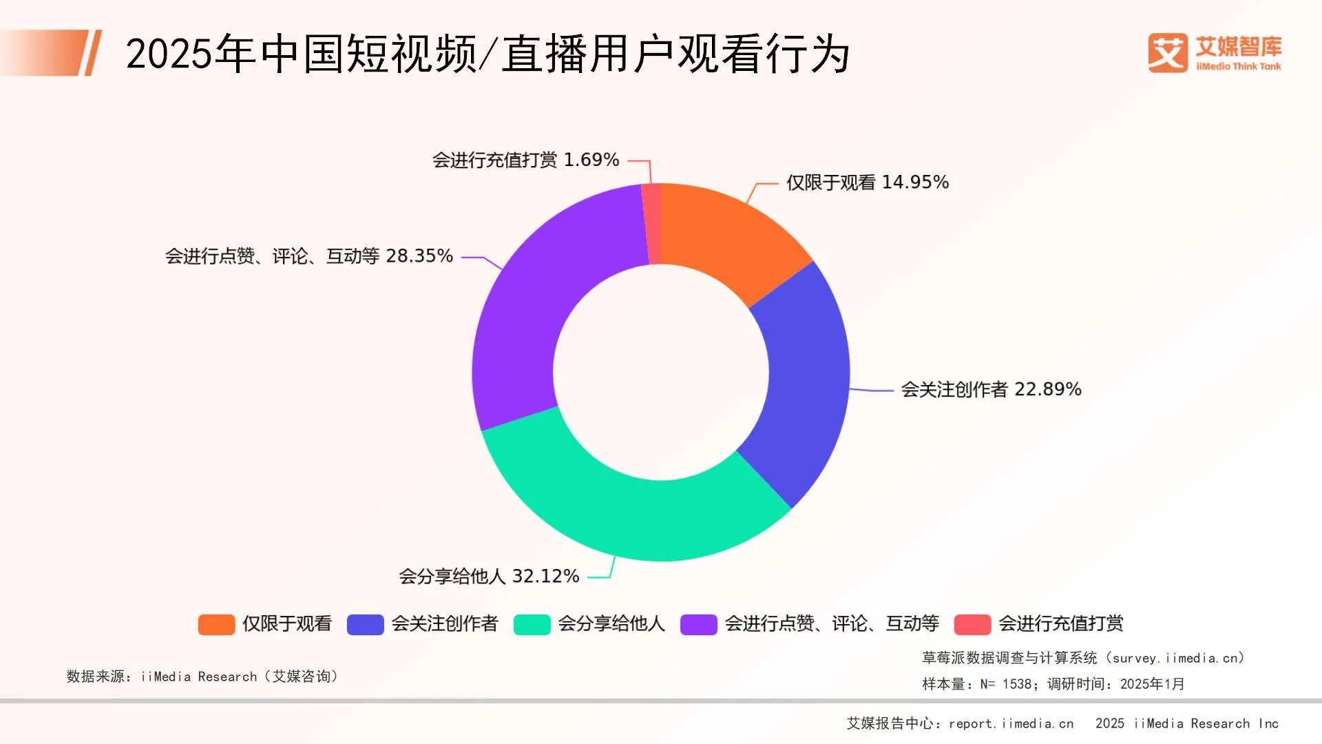 短视频直播行业调研报告_网络直播消费行为调查报告_