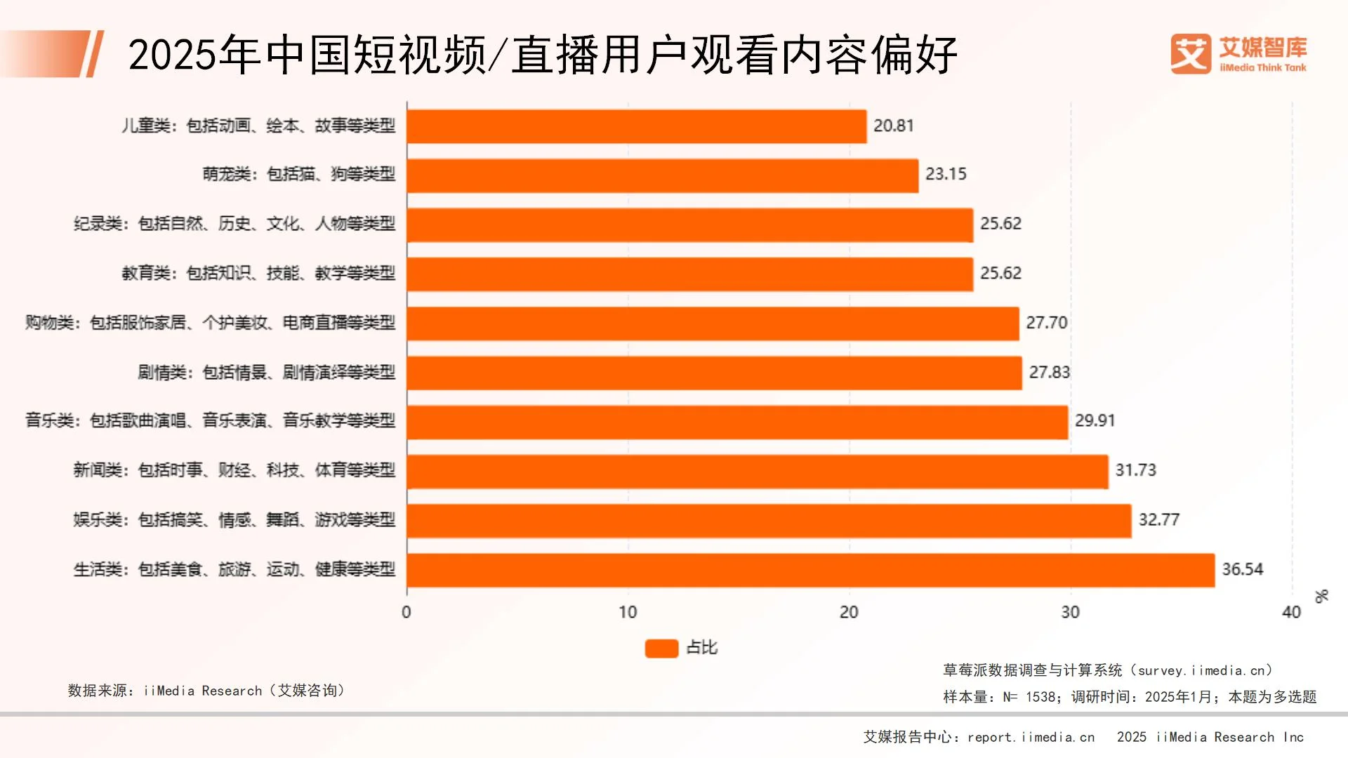 _短视频直播行业调研报告_网络直播消费行为调查报告