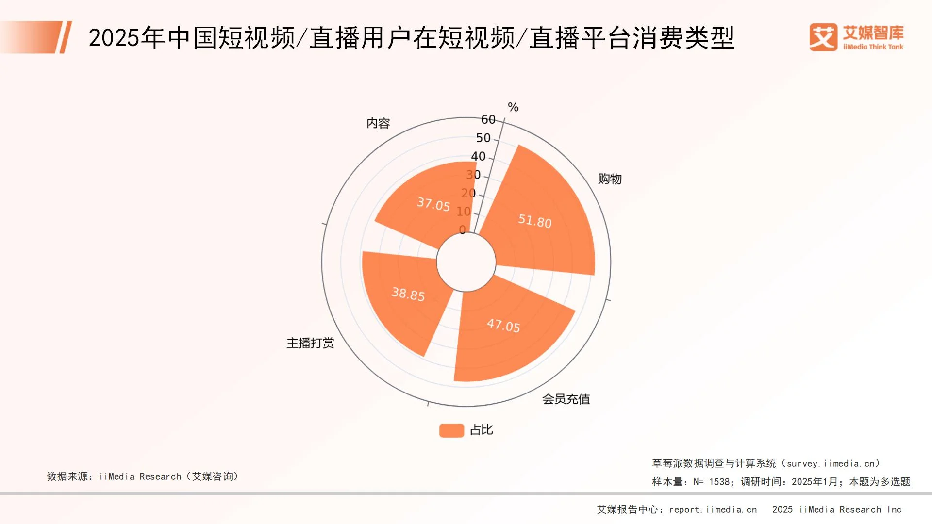 短视频直播行业调研报告__网络直播消费行为调查报告
