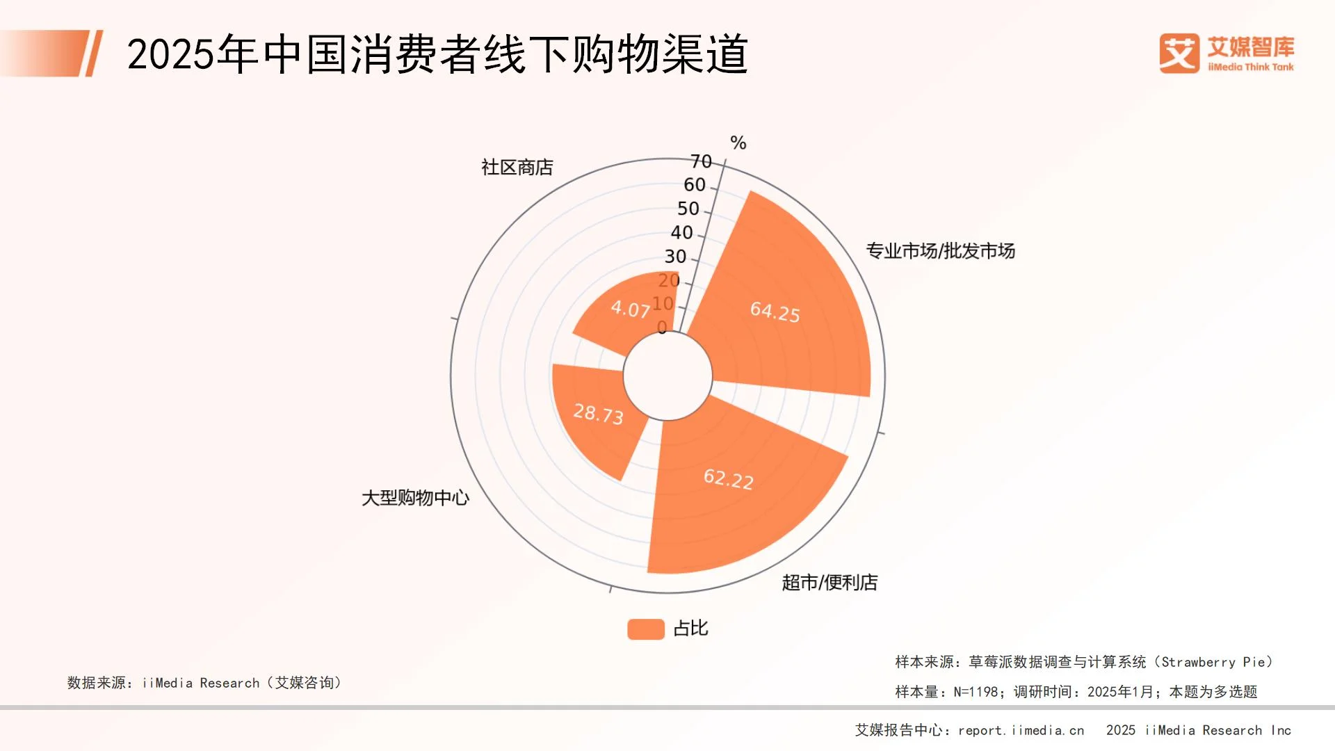 _零售业调查结论_零售行业调查报告