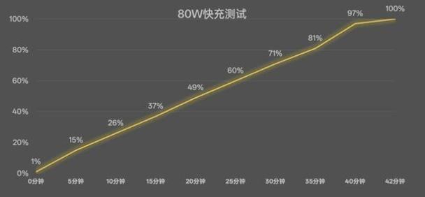 oppo充一次电能用多久_oppo手机一天充电几次最好_