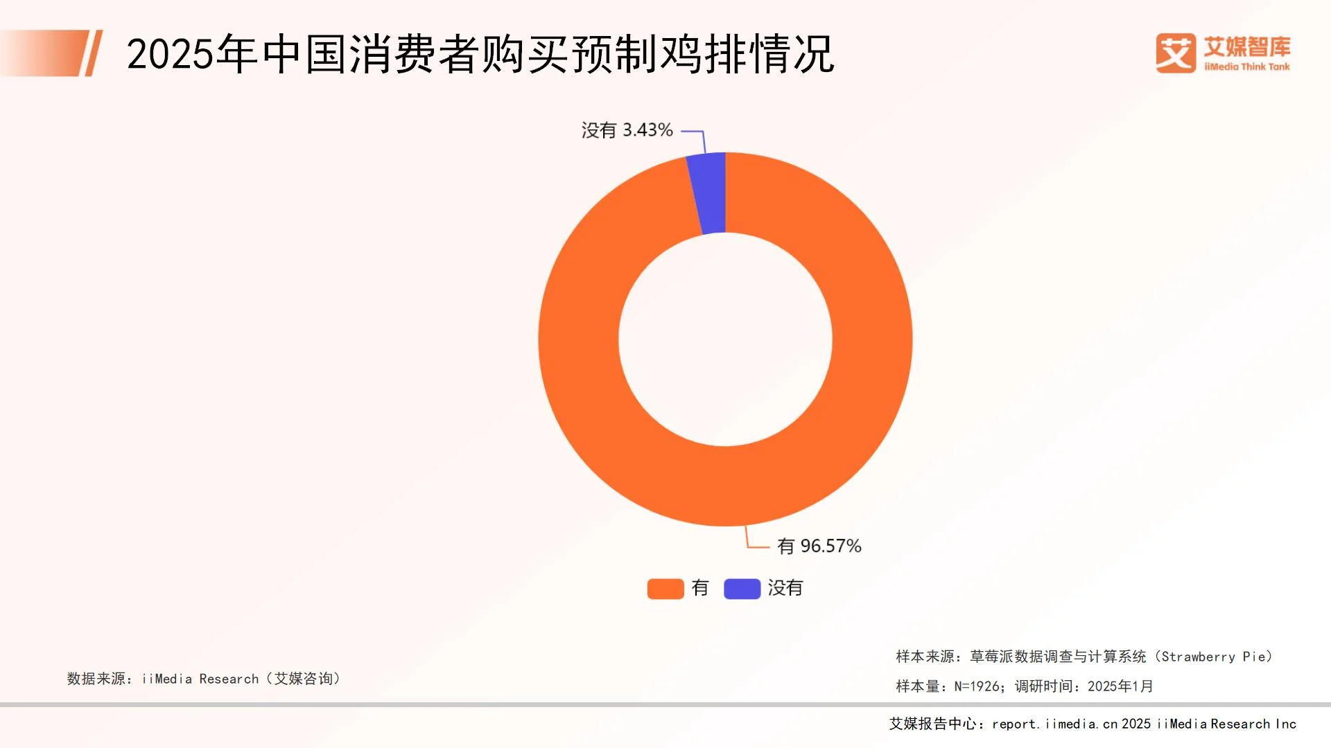 _艾媒咨询 | 2025年中国预制鸡排消费行为调查数据_艾媒咨询 | 2025年中国预制鸡排消费行为调查数据