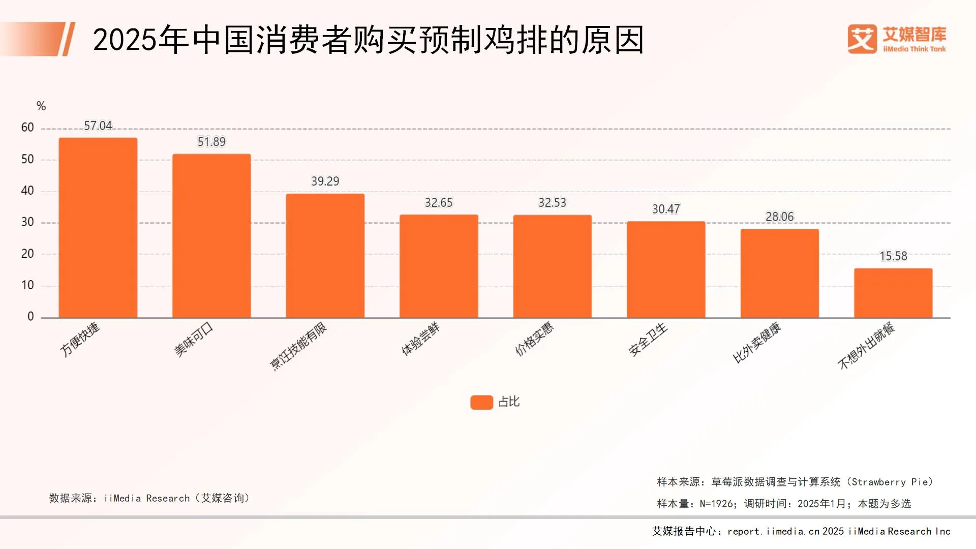 艾媒咨询 | 2025年中国预制鸡排消费行为调查数据__艾媒咨询 | 2025年中国预制鸡排消费行为调查数据