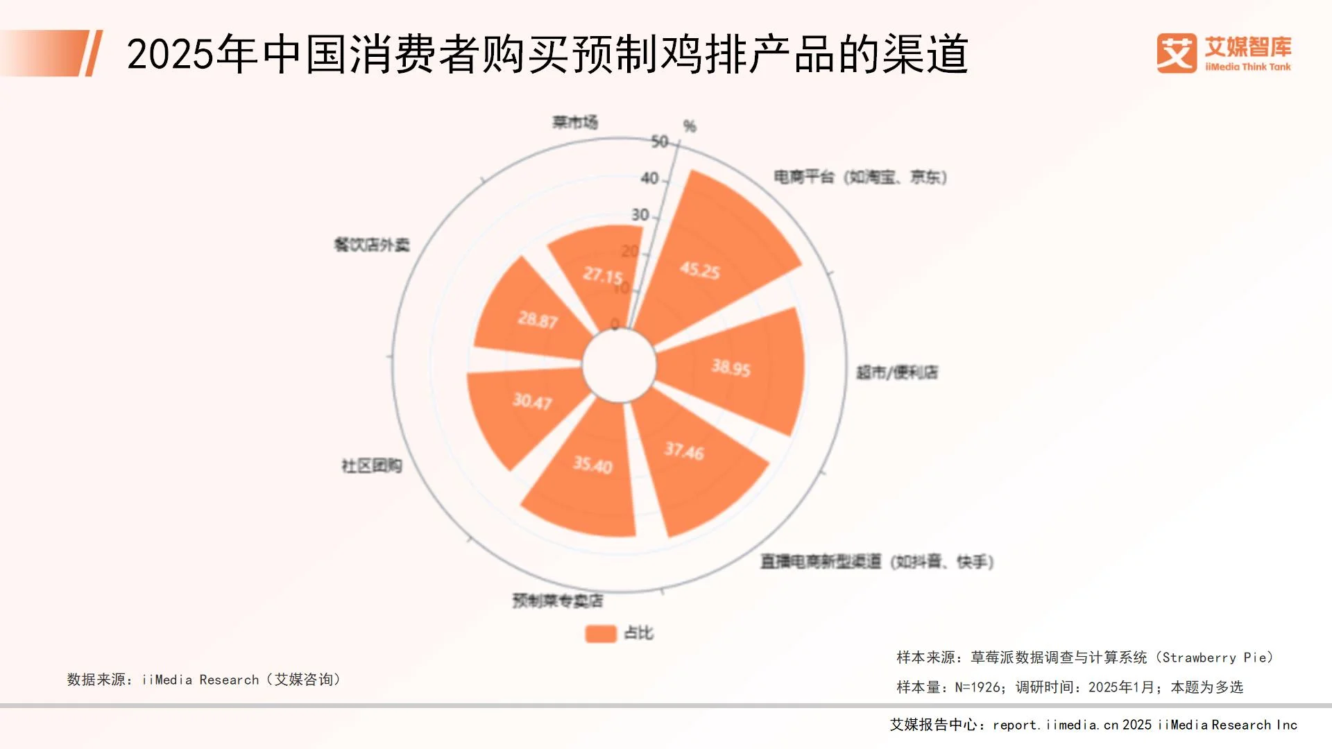 艾媒咨询 | 2025年中国预制鸡排消费行为调查数据__艾媒咨询 | 2025年中国预制鸡排消费行为调查数据