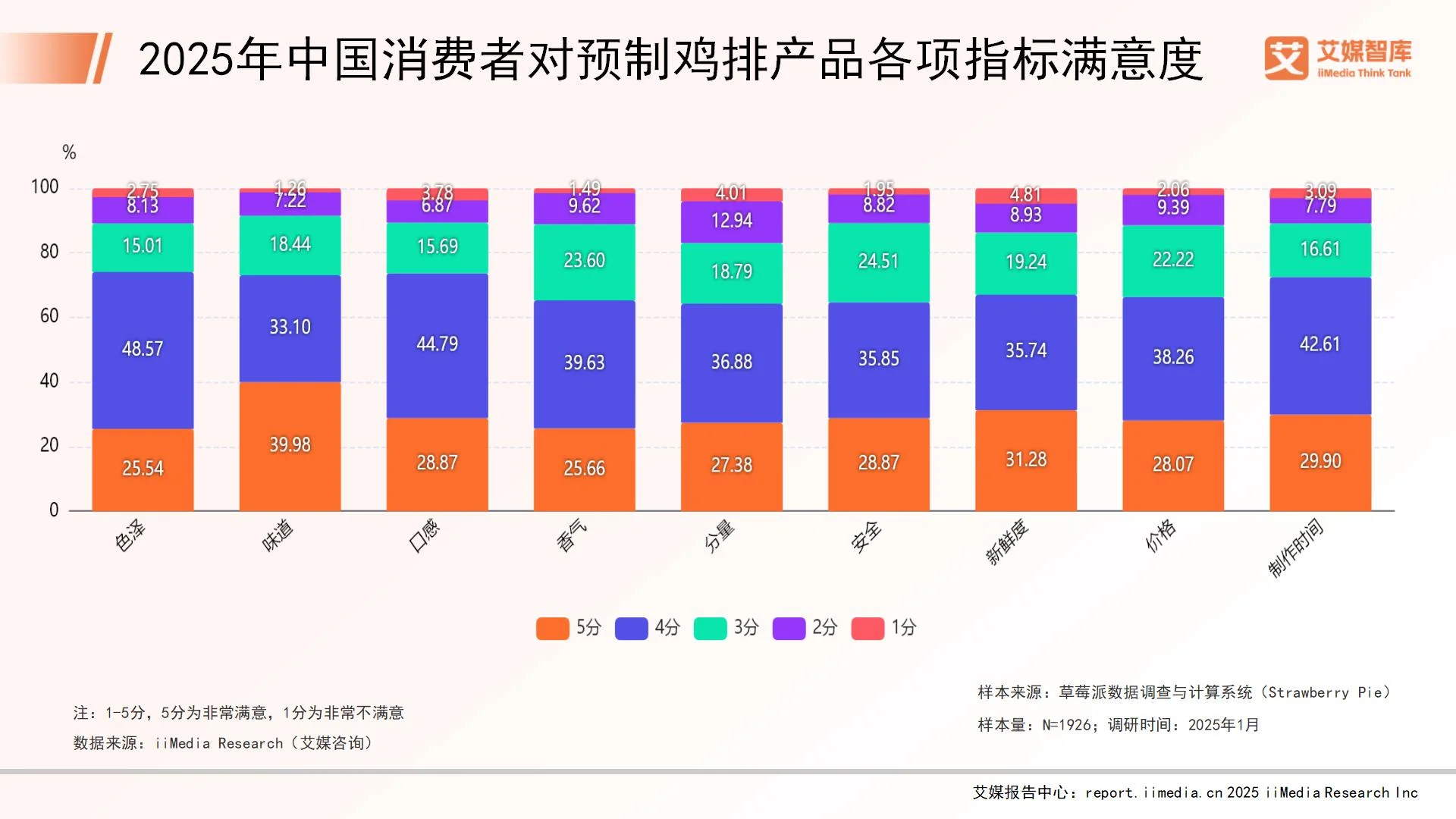 _艾媒咨询 | 2025年中国预制鸡排消费行为调查数据_艾媒咨询 | 2025年中国预制鸡排消费行为调查数据