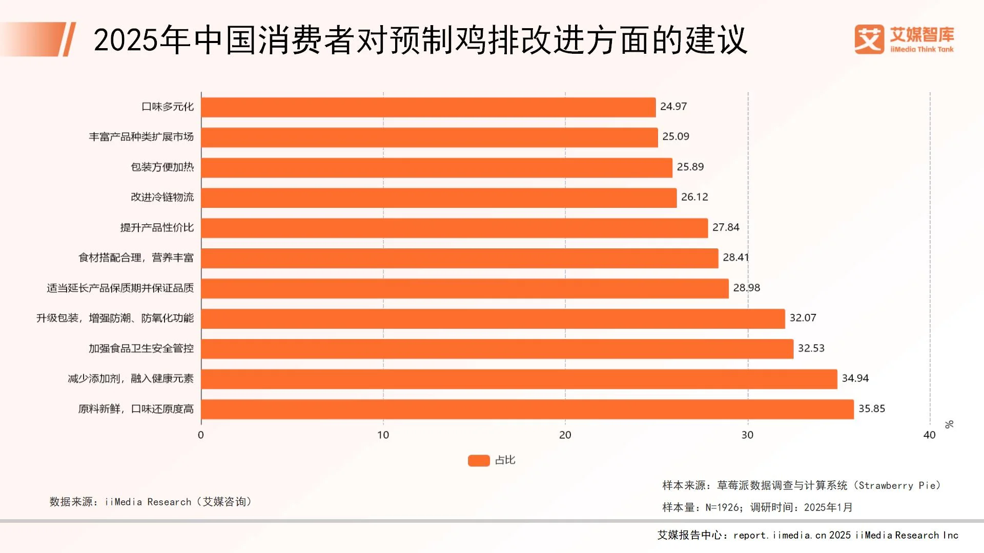 艾媒咨询 | 2025年中国预制鸡排消费行为调查数据_艾媒咨询 | 2025年中国预制鸡排消费行为调查数据_