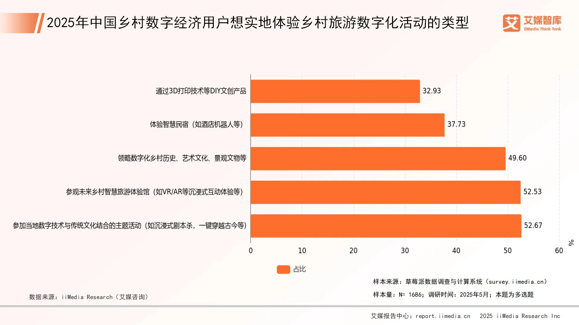 _乡村数字经济调查问卷_数字乡村调研情况汇报