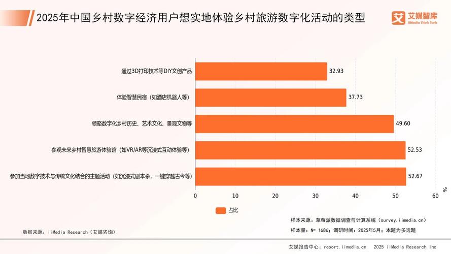 _数字乡村调研情况汇报_乡村数字经济调查问卷