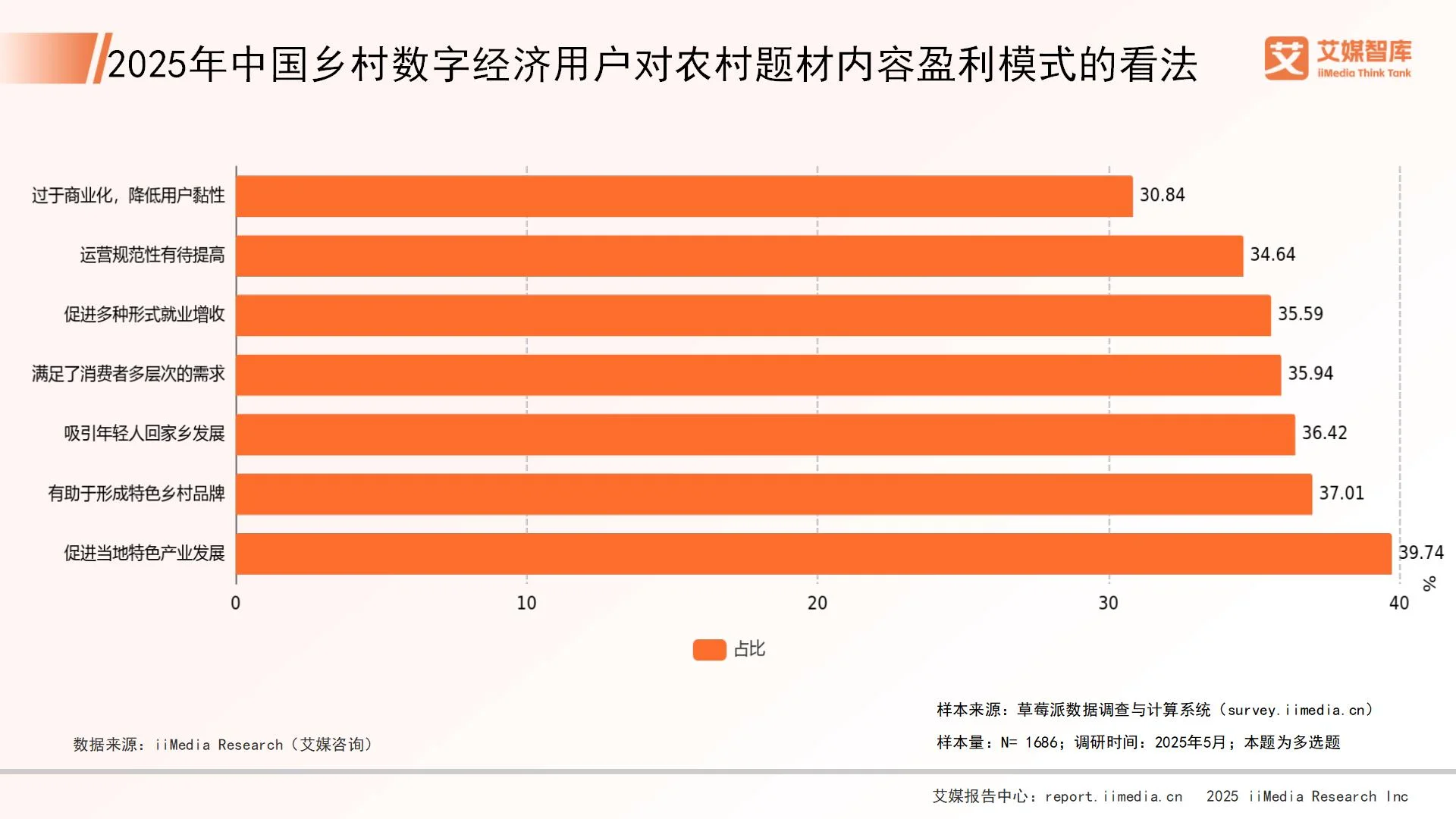 _乡村数字经济调查问卷_数字乡村调研情况汇报
