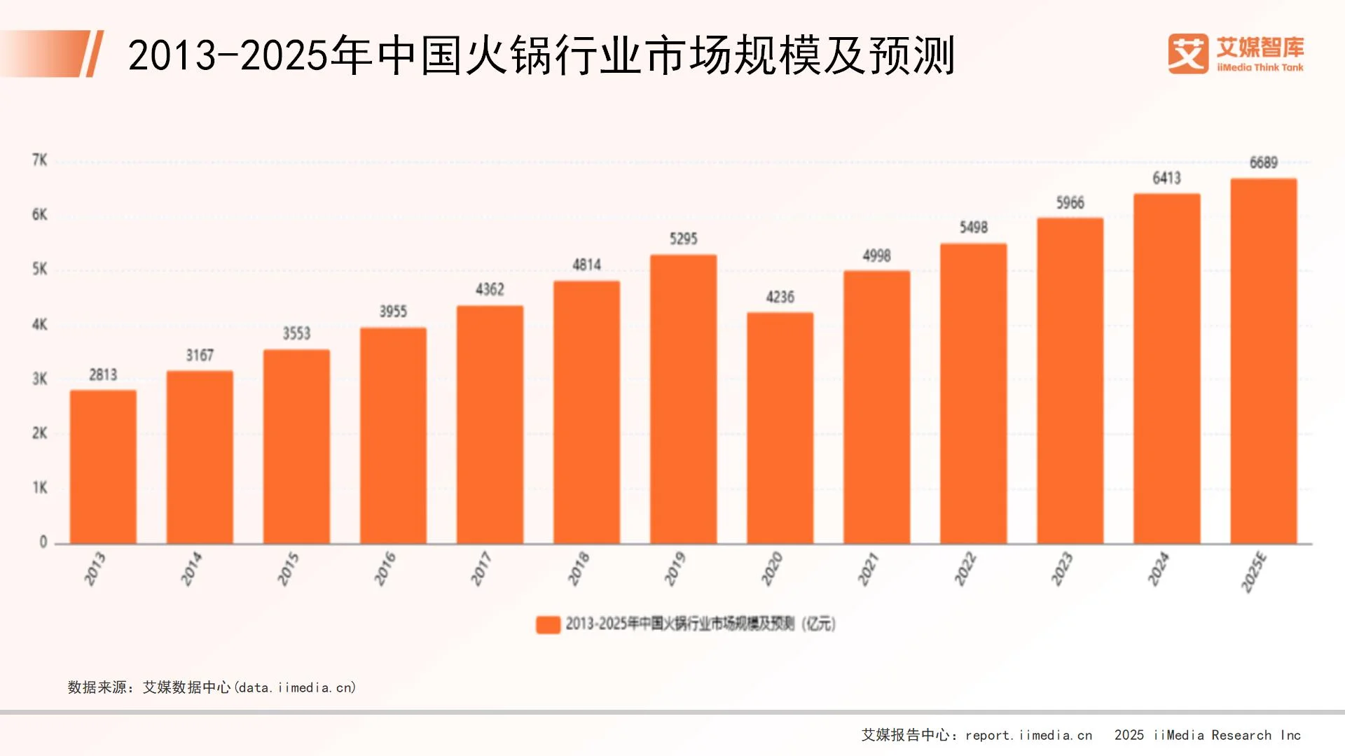 火锅消费市场_关于火锅的市场调查分析_
