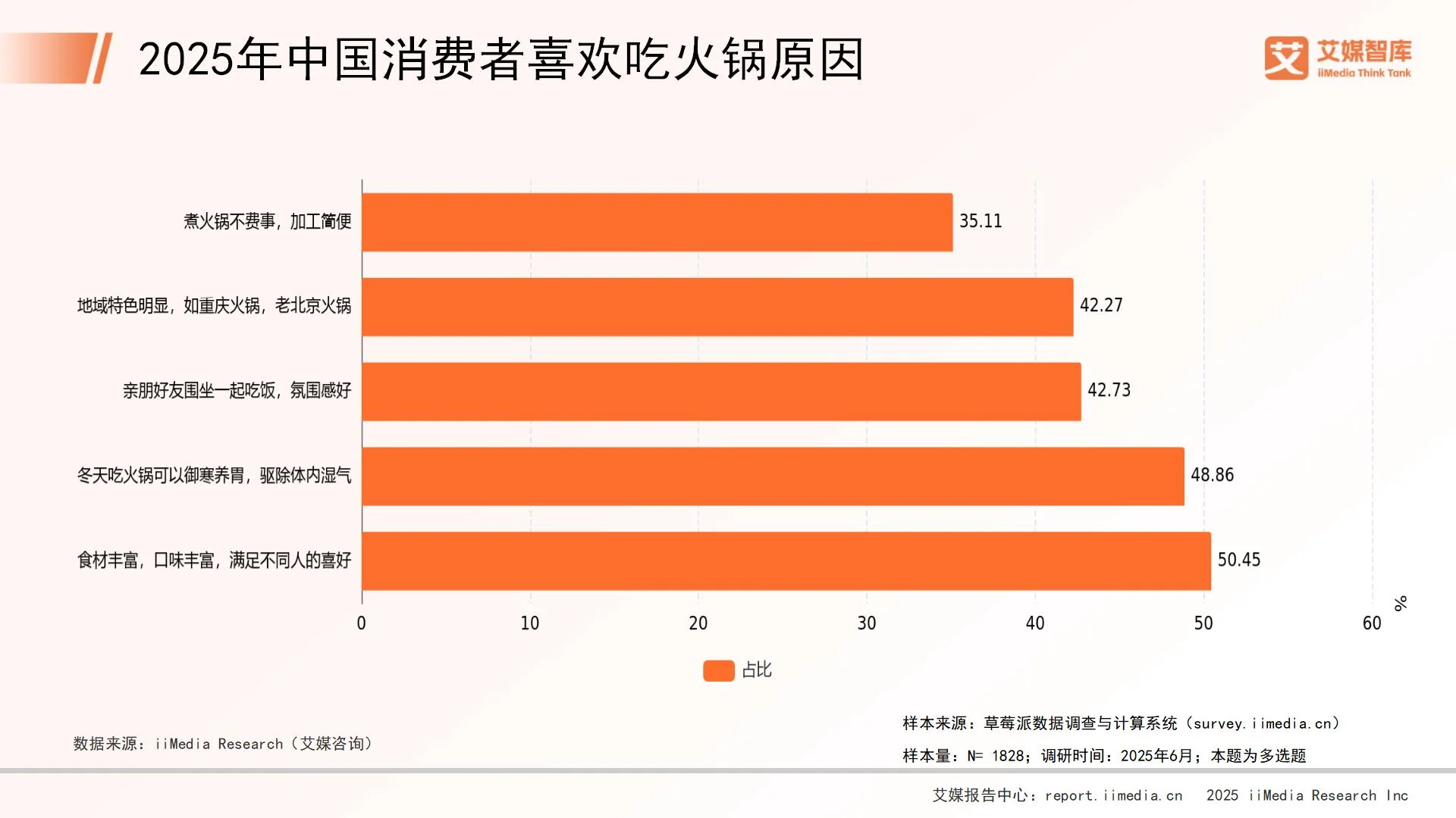 _火锅消费市场_关于火锅的市场调查分析