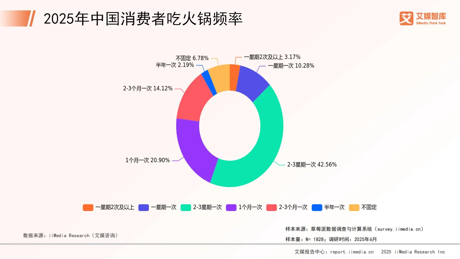 _关于火锅的市场调查分析_火锅消费市场