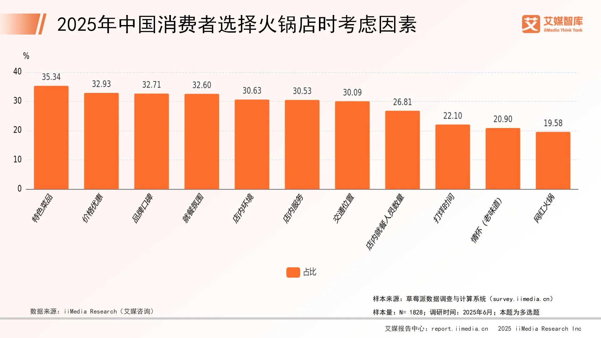 关于火锅的市场调查分析_火锅消费市场_