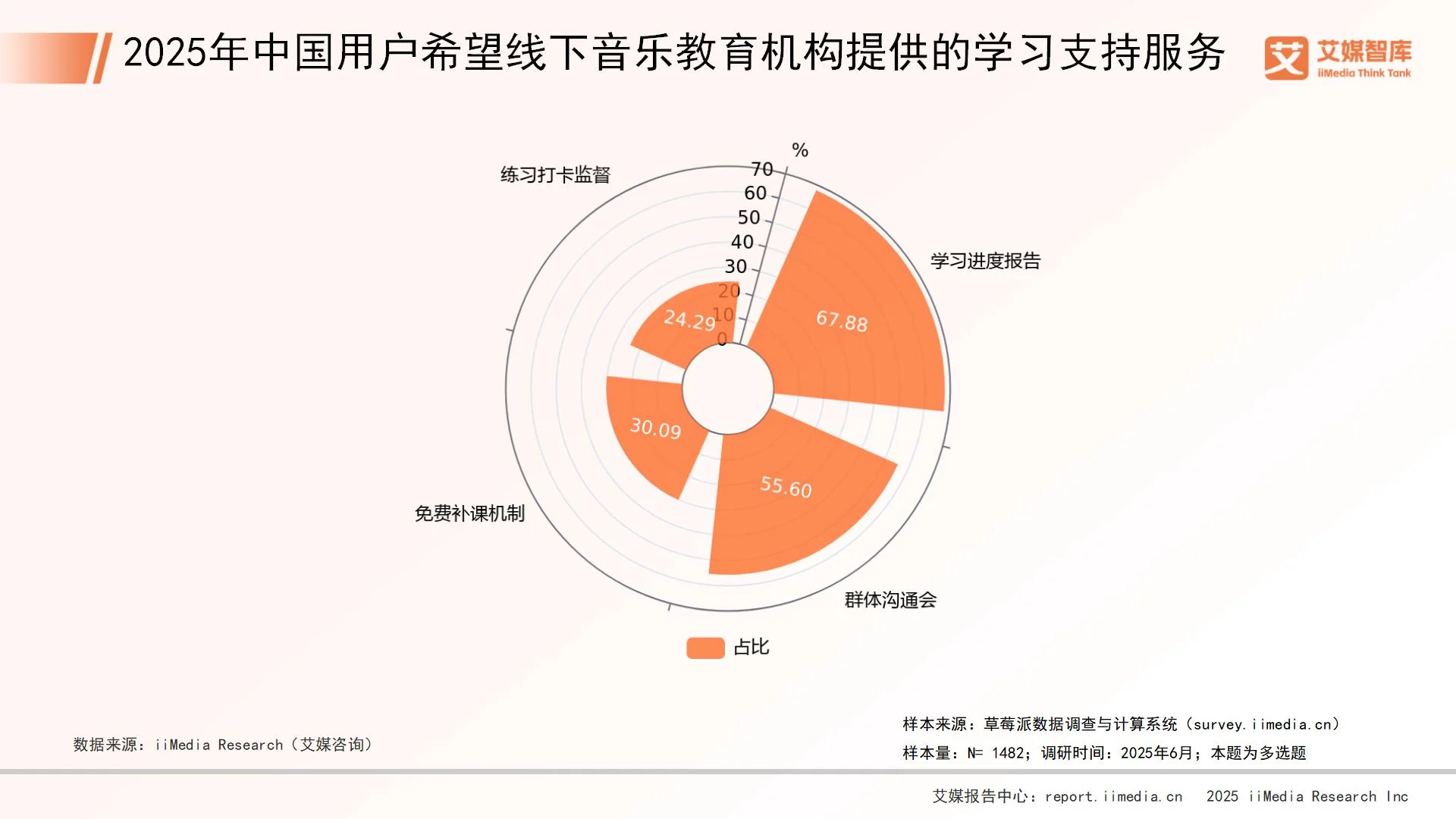 艾媒咨询 | 2025年中国音乐教育市场发展状况与用户行为调查数据__艾媒咨询 | 2025年中国音乐教育市场发展状况与用户行为调查数据