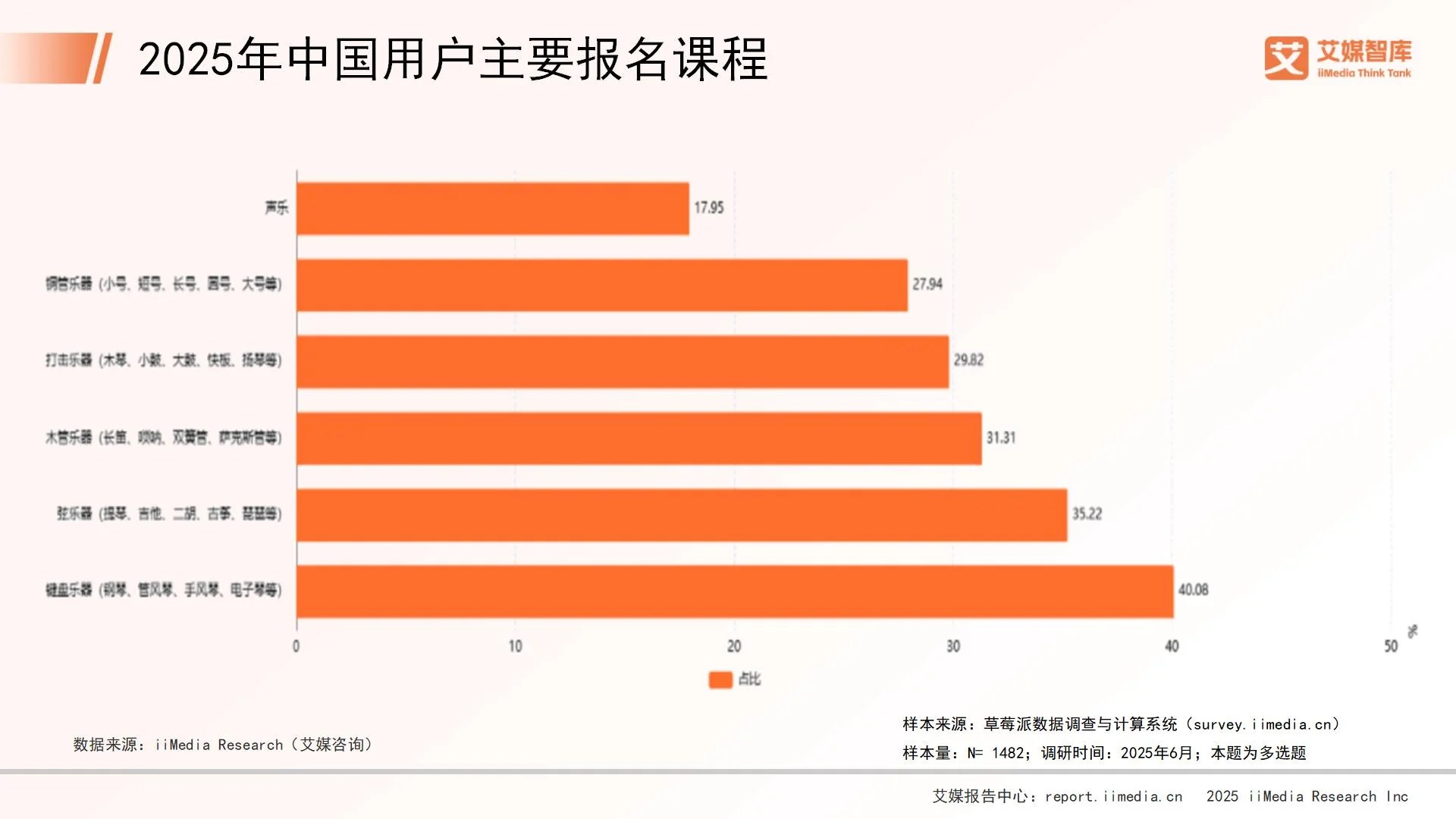 艾媒咨询 | 2025年中国音乐教育市场发展状况与用户行为调查数据__艾媒咨询 | 2025年中国音乐教育市场发展状况与用户行为调查数据