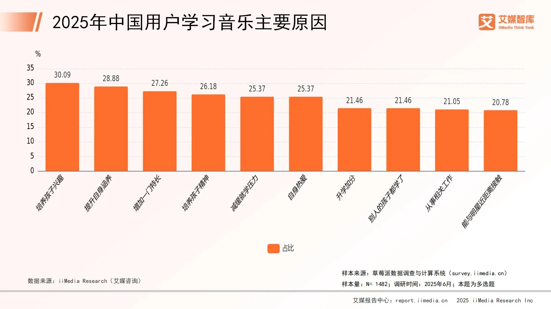 艾媒咨询 | 2025年中国音乐教育市场发展状况与用户行为调查数据_艾媒咨询 | 2025年中国音乐教育市场发展状况与用户行为调查数据_