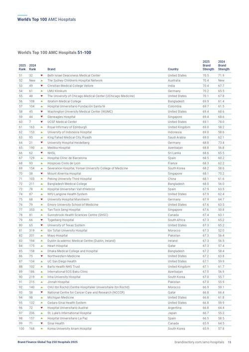 全球医院100强__医院品牌指数榜单