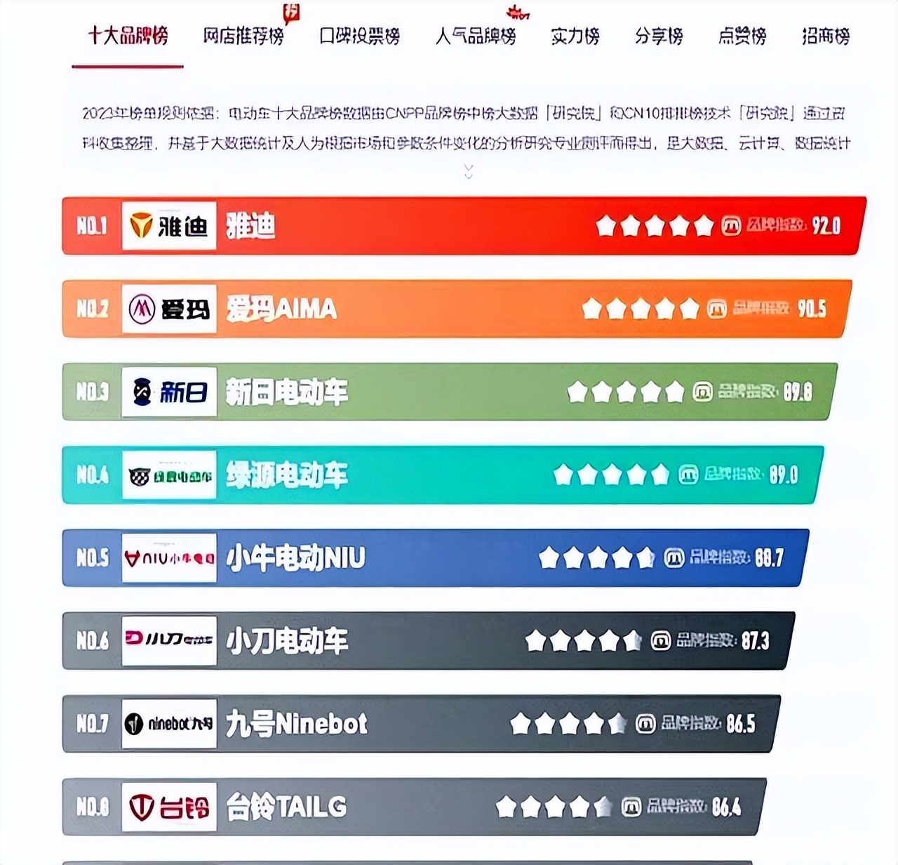 电动车行业洗牌_十大电动车品牌排行榜_九号电动车崛起