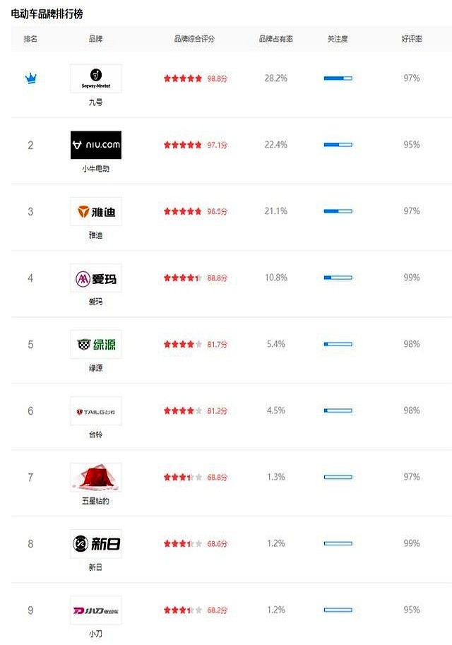 电动车行业洗牌_九号电动车崛起_十大电动车品牌排行榜
