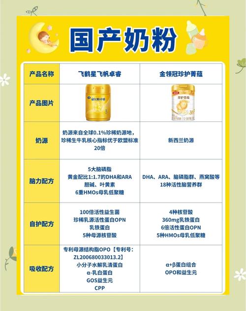 国产奶粉原料来源分析_奶粉全国十大品牌排名_婴儿奶粉质量标准对比