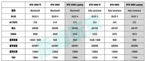 _从RTX 5060到RTX 5090，游戏本GPU性能到底差多少？_rtx2060游戏本性价比