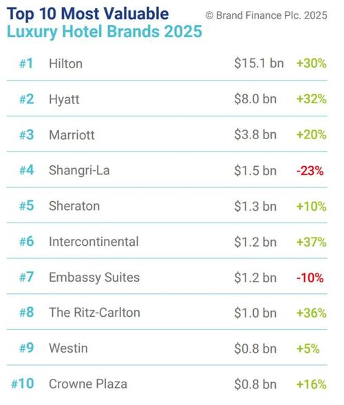 15个酒店品牌_2021年酒店品牌价值50强_