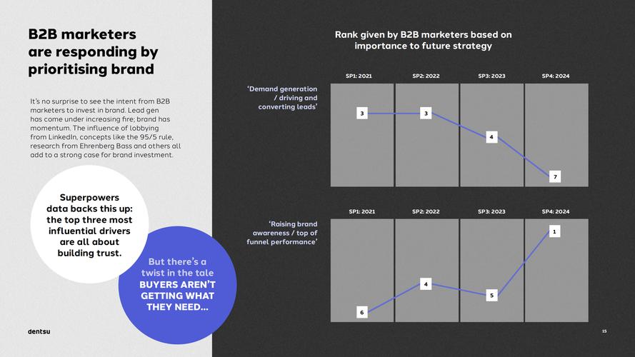 _Dentsu：B2B买家的独特视角以及输赢之间的差异_Dentsu：B2B买家的独特视角以及输赢之间的差异