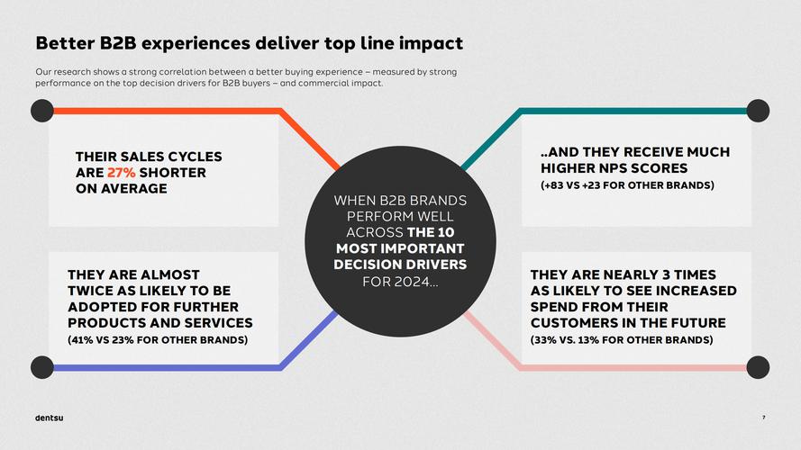 Dentsu：B2B买家的独特视角以及输赢之间的差异_Dentsu：B2B买家的独特视角以及输赢之间的差异_