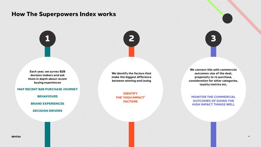 _Dentsu：B2B买家的独特视角以及输赢之间的差异_Dentsu：B2B买家的独特视角以及输赢之间的差异