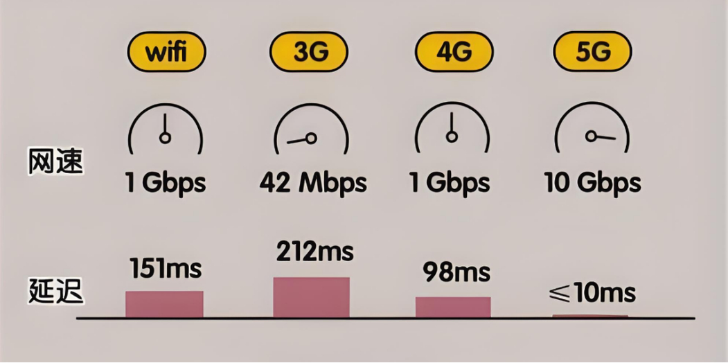 _4g网速和5g网速差几倍_升级5g后网速比4g慢