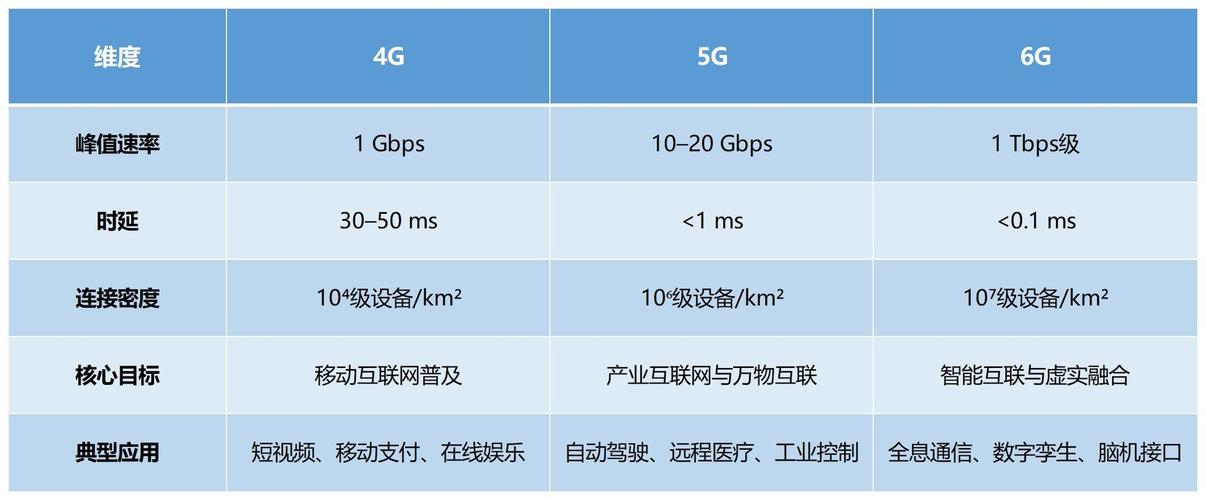 _升级5g后网速比4g慢_4g网速和5g网速差几倍