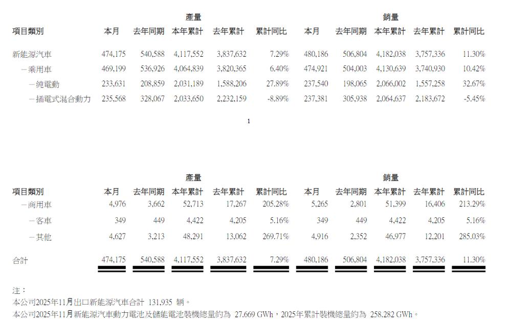 比亚迪销售额2021_比亚迪汽车产销量_