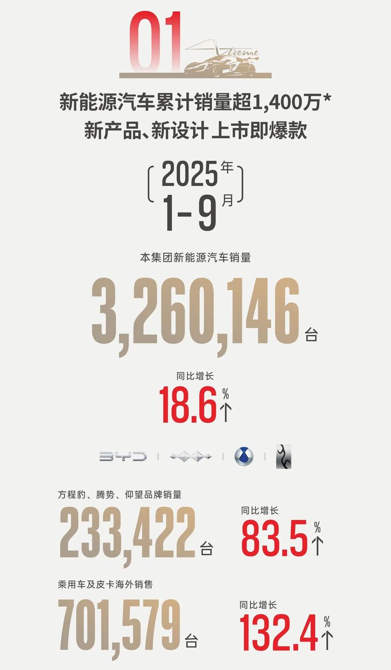 比亚迪销售额2021_比亚迪汽车产销量_