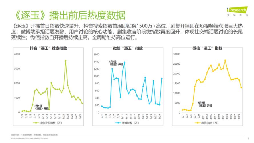 《逐玉》热播数据与传播效果分析报告__《逐玉》热播数据与传播效果分析报告
