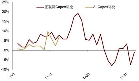 AI资本开支周期：在战争冲击下仍具韧性__AI资本开支周期：在战争冲击下仍具韧性
