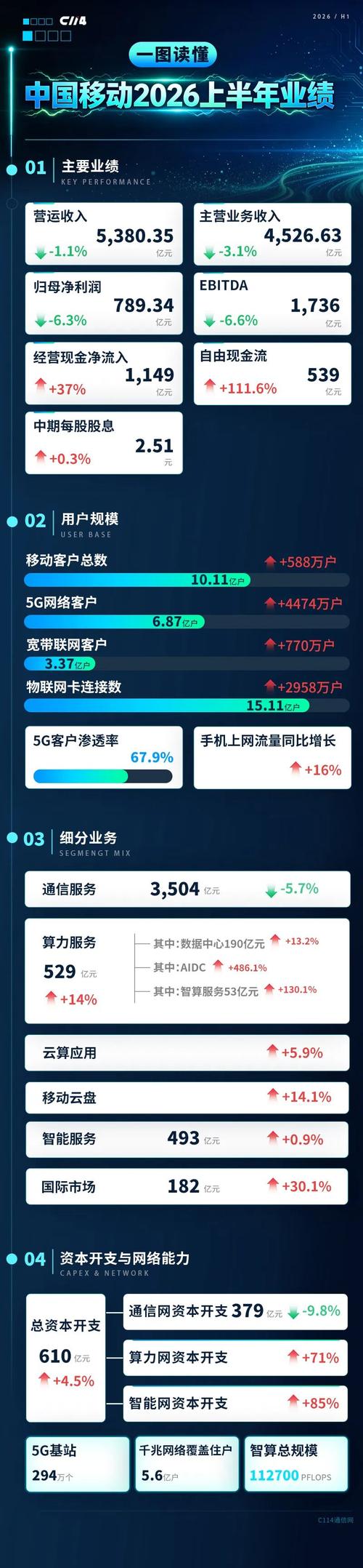 中国移动互联网流量报告发布_2026年7月移动流量_